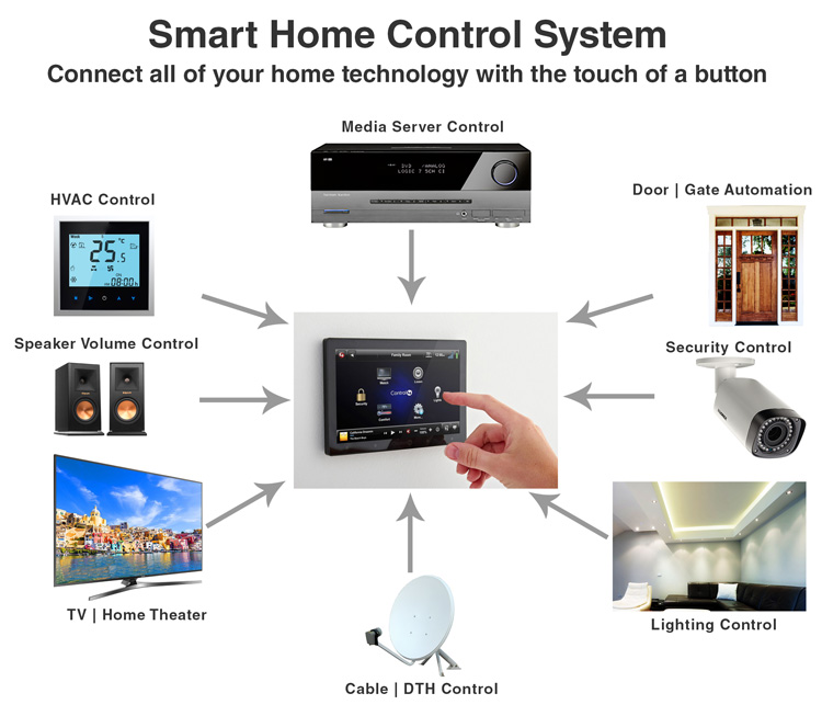 Home Automation System Kerala